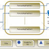 Using Elastic Transcoder in Amazon Web Services