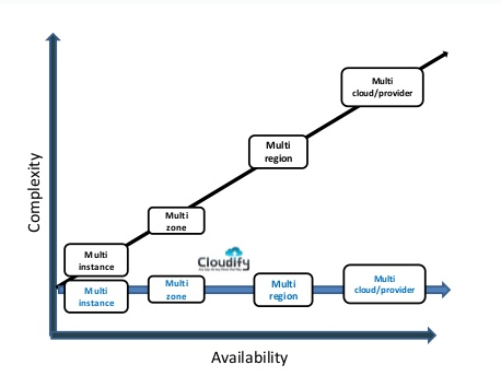 The relation Between Availability and Complexity Complexity x Availability