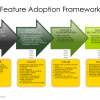 The Feature Adoption Framework for Social Collaboration