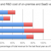 Challenges For On-premise Vendors Transitioning To SaaS