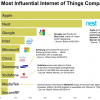 Which Companies Dominate the “Internet of Things?”