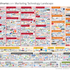 Digital transformation: CIO / CMO and the crisis of confidence