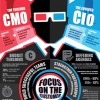 Deloitte Digital: Chief Marketing Officers invading IT turf
