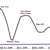 Your Sales Efficiency Will Probably Plummet Toward $10m ARR. Plan For It.