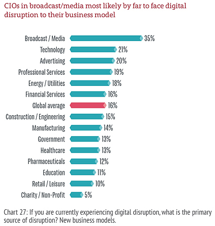 Digital disruption by industry