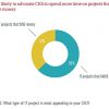 Research: Digital creates CIO innovation opportunities but challenges remain