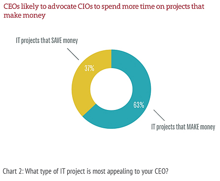 CEO priorities for the CIO