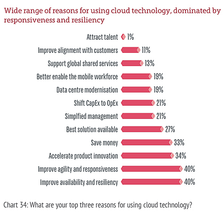 Reasons for cloud adoption