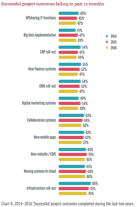 IT project success and failure rates