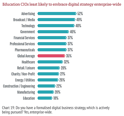 Digital strategy by industry