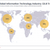 CIO alert: Information technology is a $4 trillion global business