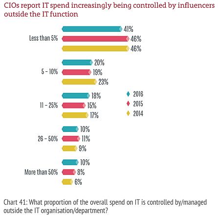 Influence on IT budgets