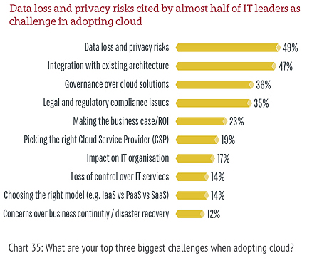 Obstacles to cloud adoption