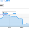 Why The LinkedIn Acquisition is So Important to SaaS