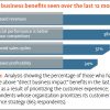 CIO workshop: ROI of customer experience