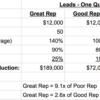 Why a Great Rep Can Close 9x More Than a Poor Rep, and Even 2.5x More Than a Good Rep