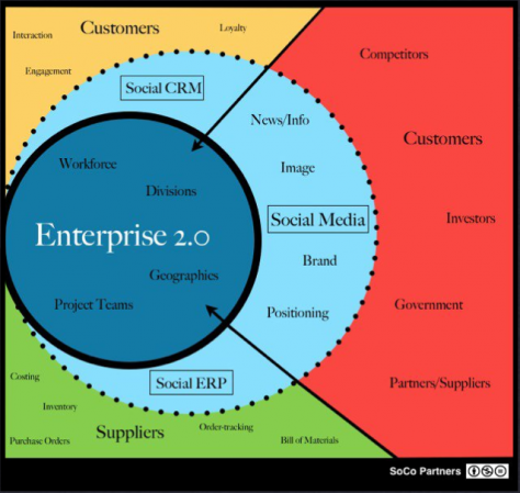 Social Software 2.0: Enterprise Process Ubiquity