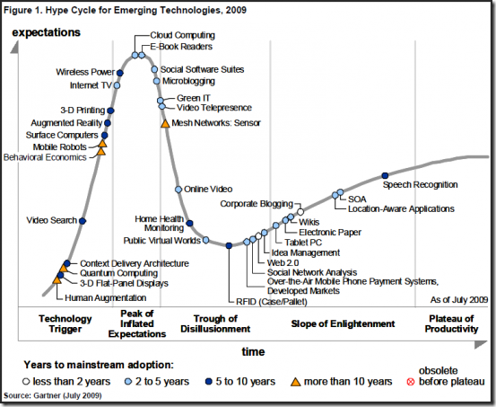 Simplifying the Gartner Hype Cycle – 2.0 Style