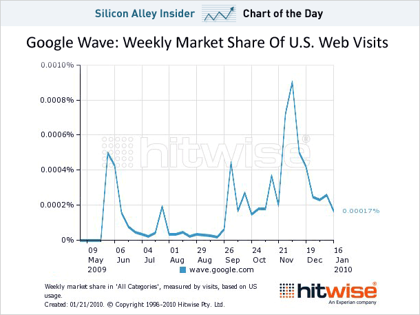 Google Buzz Is New Black - Solving A Problem That Google Wave Could Not