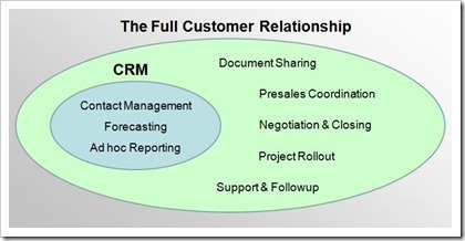 PBWorks Bets on a World Where CRM Meets the Actual Customers