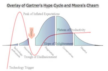 Stating the Obvious: Gaming the Cycle