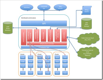 Private Cloud Redux – Nimbula Bets on Today’s Reality