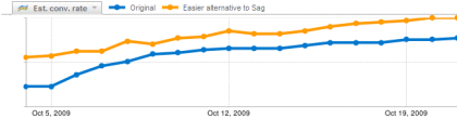 SaaS CEO on Improving Website Visitor to Trial User to Paying Customer Conversion
