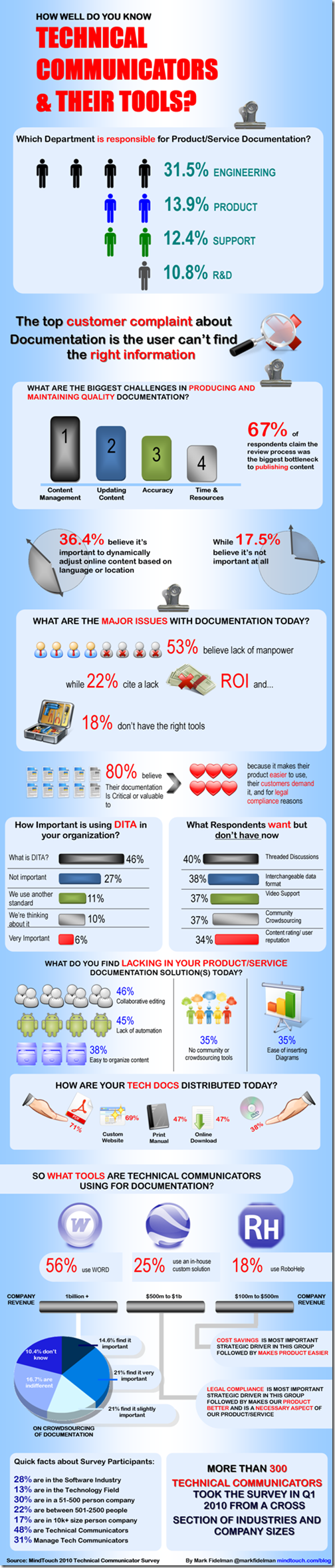 How well do you know Technical Communicators and their tools?