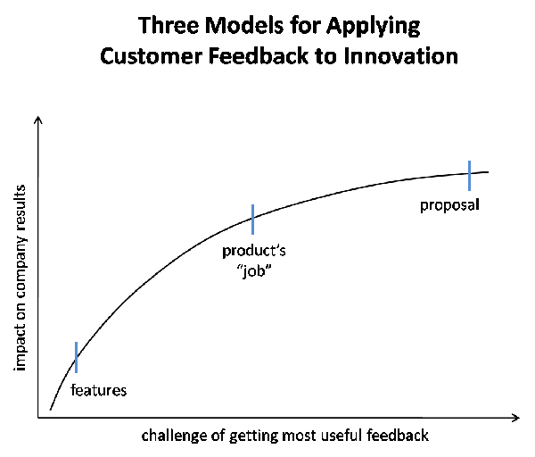 Three Models for Applying Customer Feedback to Innovation