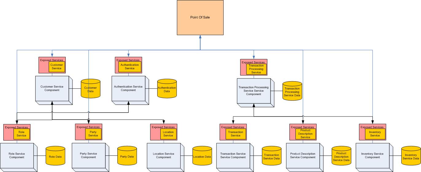 Why a Business Process Modeling (BPM) Approach to SOA Usually Fails