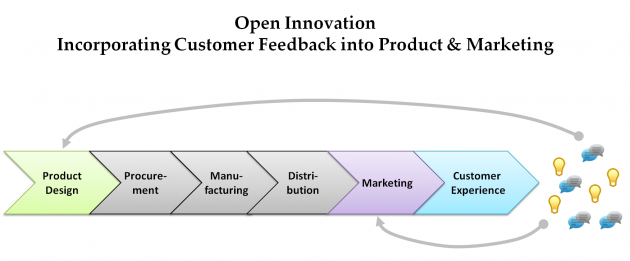 Beyond Social CRM: The Open Innovation Revolution
