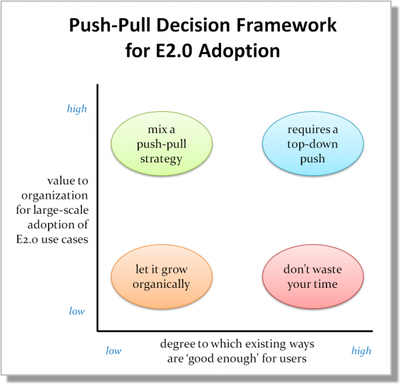 When Should Management Push Enterprise 2.0 Adoption?