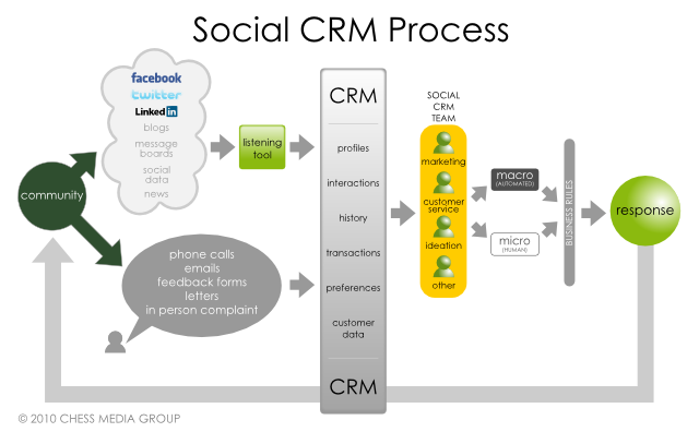 Will CRM Sytems and Listening Tools Become One and the Same?