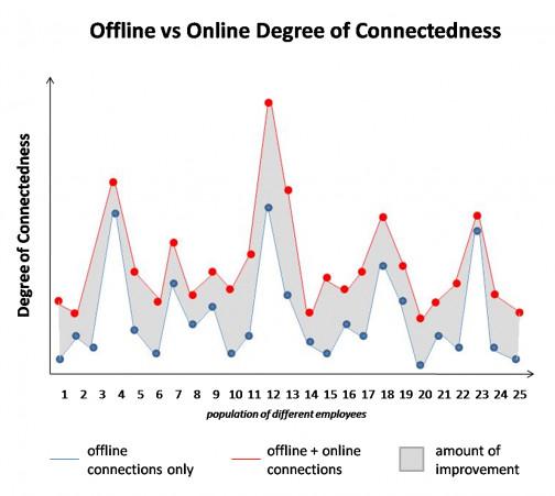Innovation ROI – Why Every Enterprise 2.0-Enabled Connection Counts