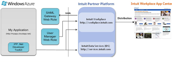 Intuit and Microsoft Sign Deal to Serve SMBs