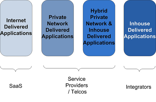 Telcos and SaaS – An End to End SLA?