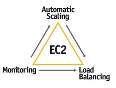 New Features for Amazon EC2 – Now You Can Truly Scale Applications