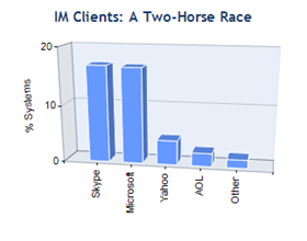 Skype is not Only VOIP: It Reigns in IM But How Long?