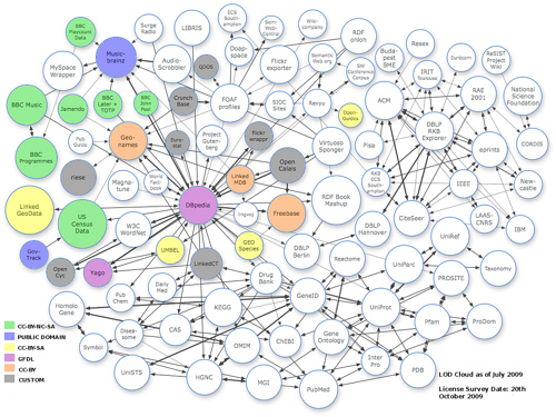 Licensing of Linked Data