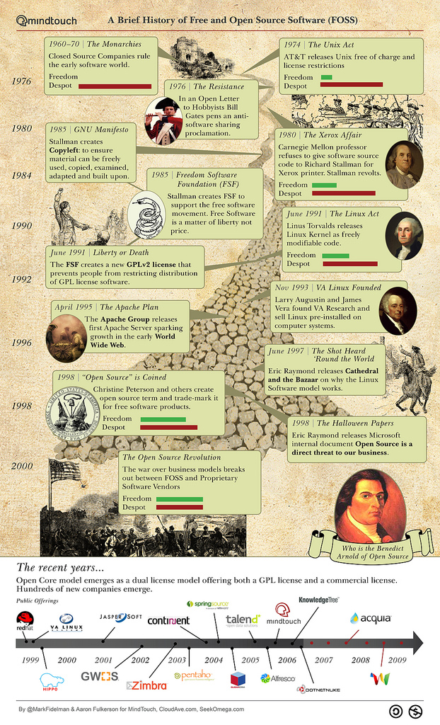 The 14 Key Events that led to a Free and Open Source Software (FOSS) Revolution