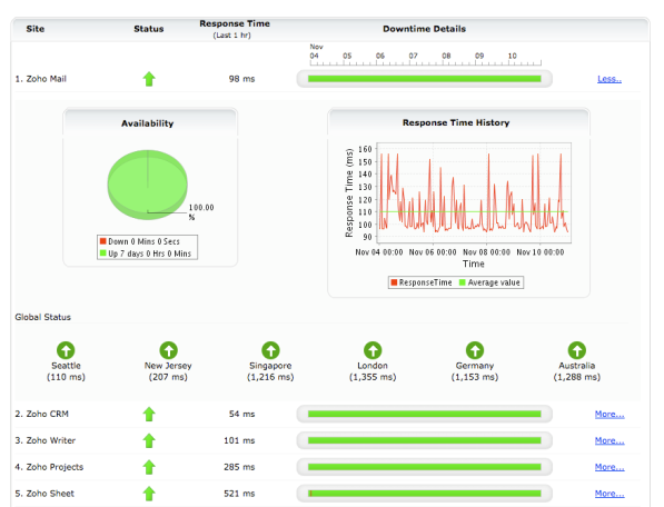Zoho Announces Status Dashboard for All Services – You Can Use it, Too.
