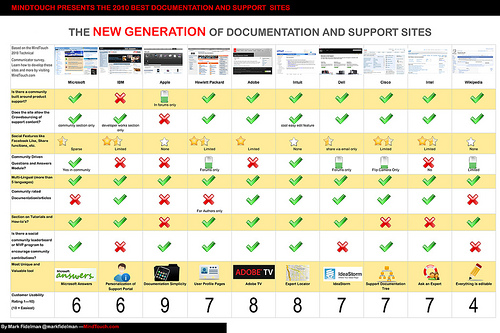 The Top 10 Best Technical Documentation Sites of 2010