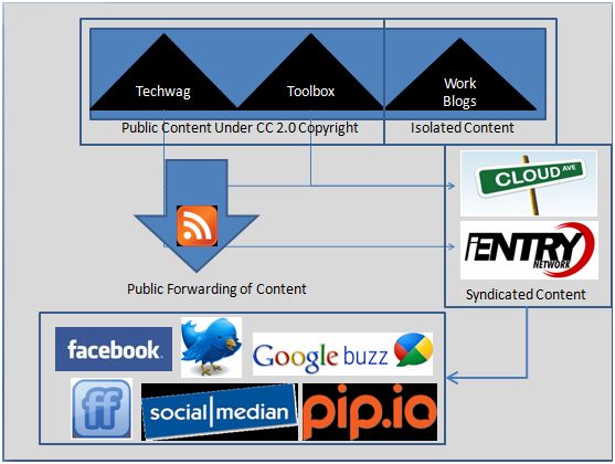 Regenerated Content Streams and Tuning Out