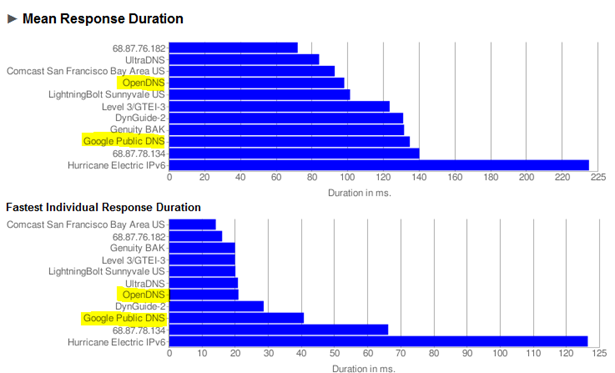 OpenDNS? Google DNS? Comcast? Surprising Results.