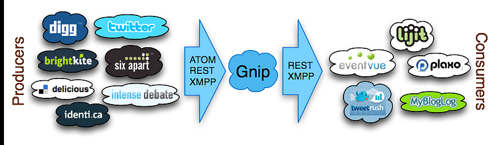 Cloudy Thought: Silos, Data Portability, Glue and Integration