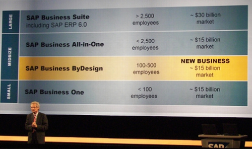SAP Business ByDesign, No News?