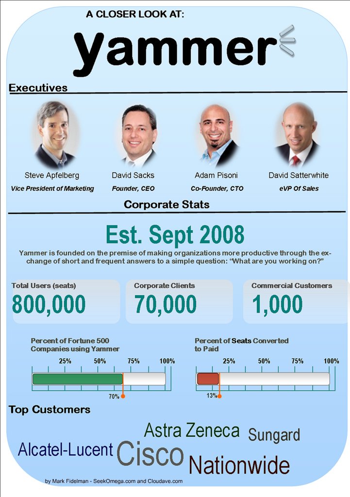 Yammer - What You Need to Know